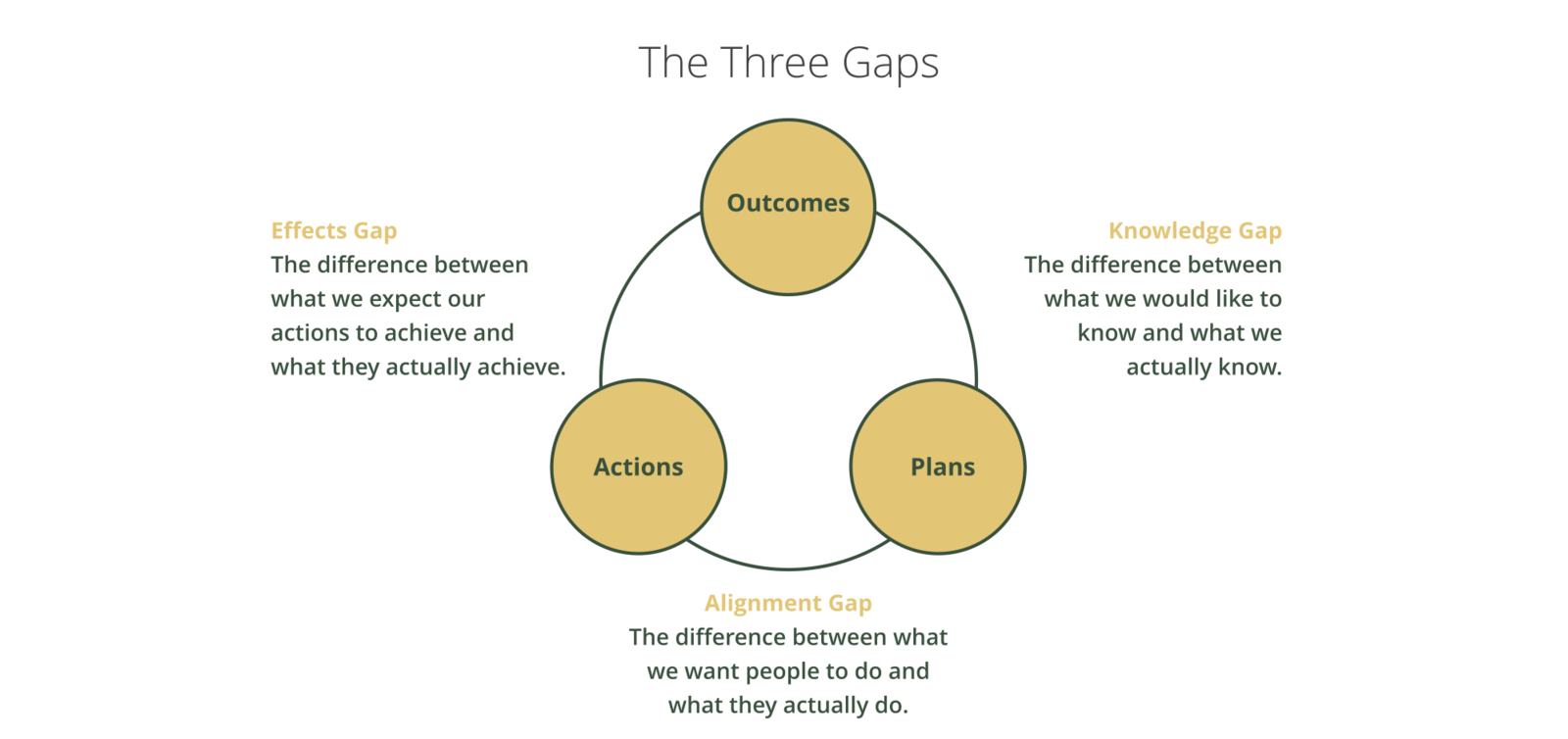 The Three Gaps